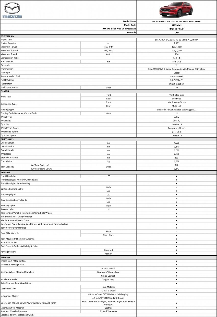 2017 Mazda CX-5 previewed in Malaysia – full spec sheets out, petrol and diesel variants, from RM134k 715887