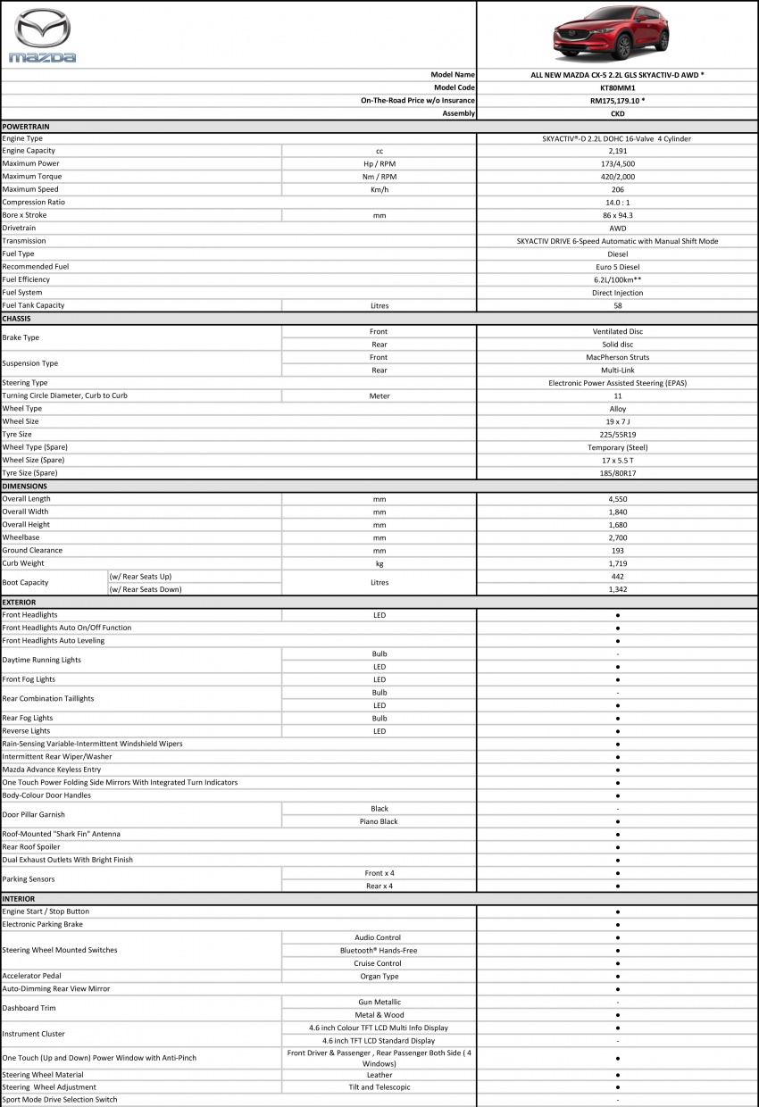 2017 Mazda CX-5 previewed in Malaysia – full spec sheets out, petrol and diesel variants, from RM134k 715889