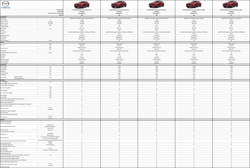 2017 Mazda CX-5 previewed in Malaysia – full spec sheets out, petrol and diesel variants, from RM134k 715894
