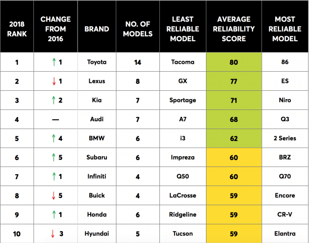 Toyota, Lexus most reliable brands in the USA – CR