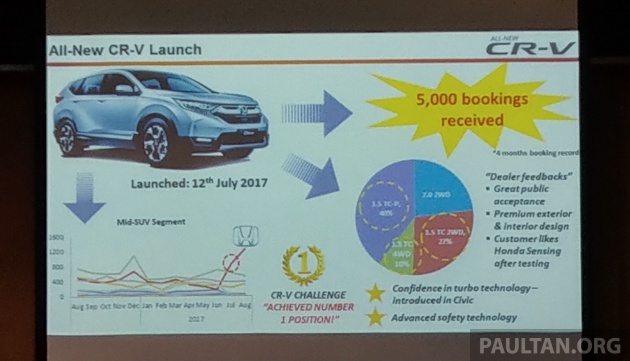 Honda CR-V – bookings reach 5,000 in three months