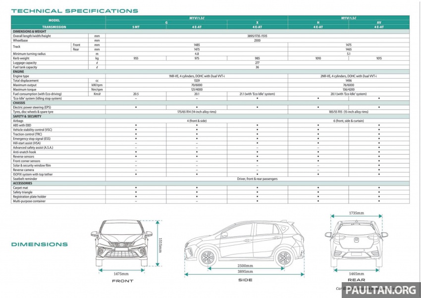 Perodua Myvi 2018 dilancarkan di Malaysia – model generasi baharu, 1.3L dan 1.5L, bermula RM44,300 739060
