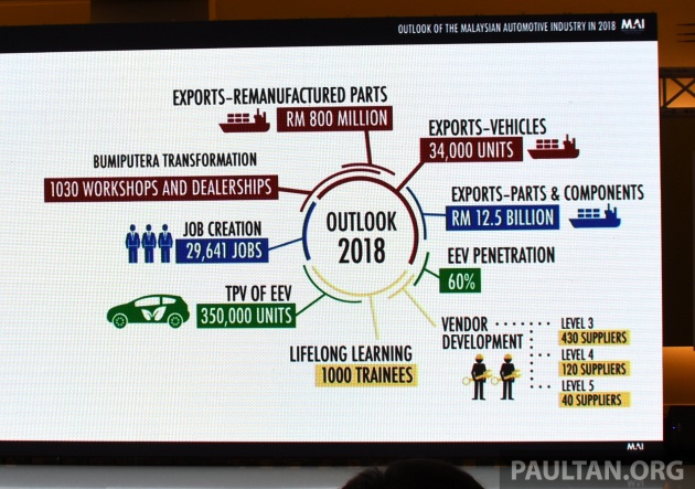 Malaysian automotive industry outlook for 2018 – growth expected on all fronts, EEVs to climb to 60%