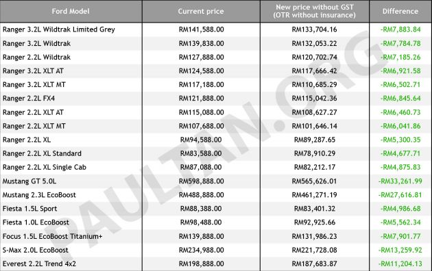 GST zero-rated: Ford prices reduced by up to RM33k