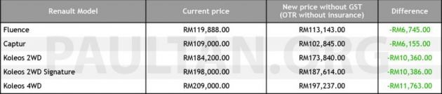 GST-Sifar: Model Renault kini kurang sehingga RM12k
