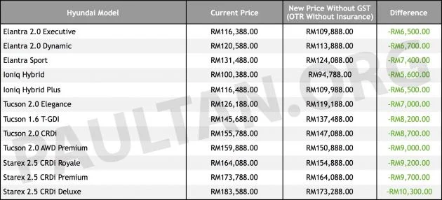 GST zero-rated: Hyundai prices up to RM10,300 lower