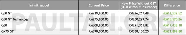 GST zero-rated: Infiniti prices now up to RM21.9k lower