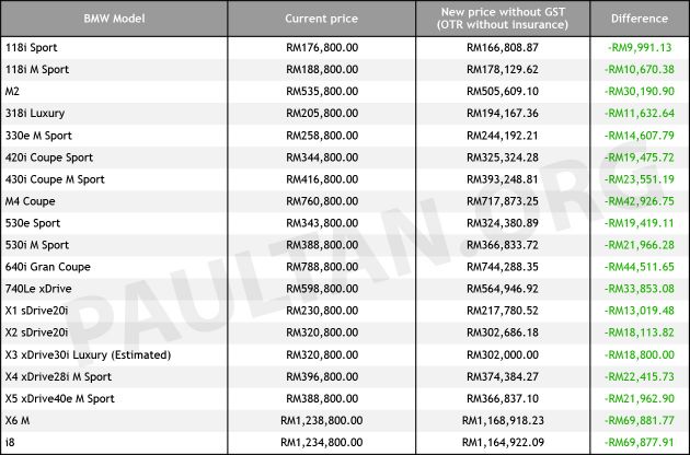 GST-Sifar: Harga BMW jimat dari RM10k hingga RM70k