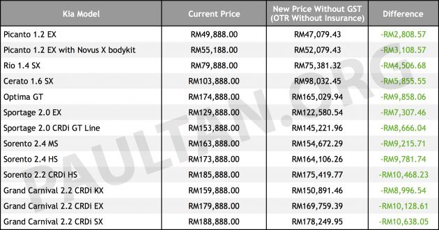 GST zero-rated: Kia cars up to RM11k less until May 31