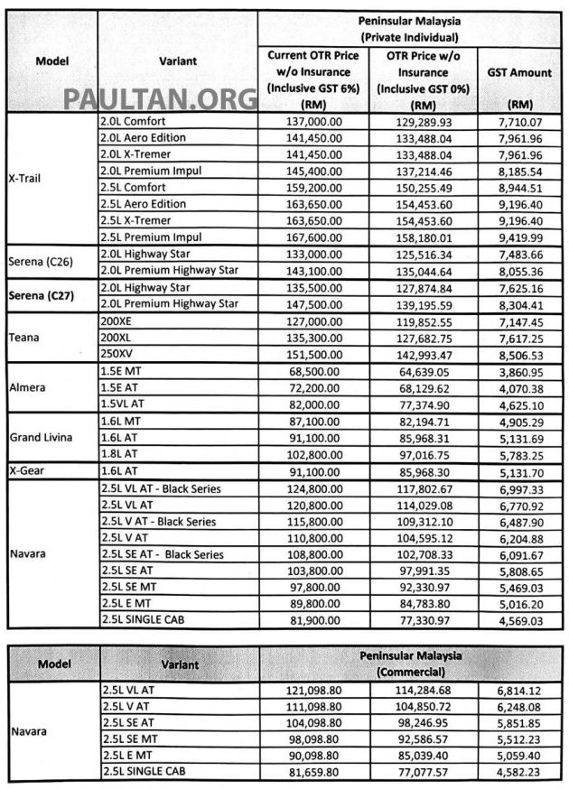 GST zero-rated: Nissan prices drop by up to RM9.4k