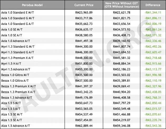 GST zero-rated: Perodua prices reduced up to RM3.5k