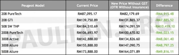 GST-Sifar: Model Peugeot kini lebih murah sehingga RM10,419 – juga ada diskaun Raya, unit Sukan SEA
