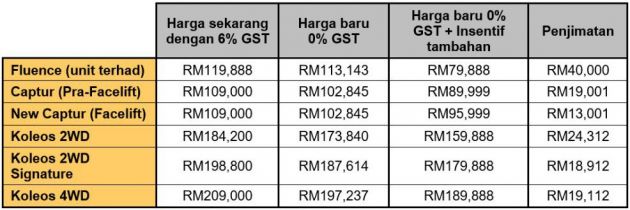 GST-Sifar: Model Renault kini kurang sehingga RM12k