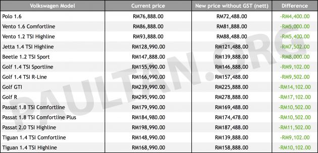 GST-Sifar: Harga model-model Volkswagen Malaysia juga turun – Golf R kini RM17,102 lebih murah!
