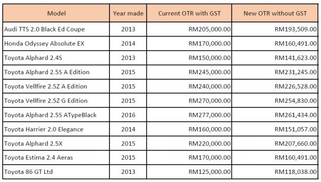 GST-Sifar: Naza Motor Trading keluarkan harga baharu