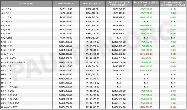 SST: Honda releases new prices, up to RM4.9k cheaper