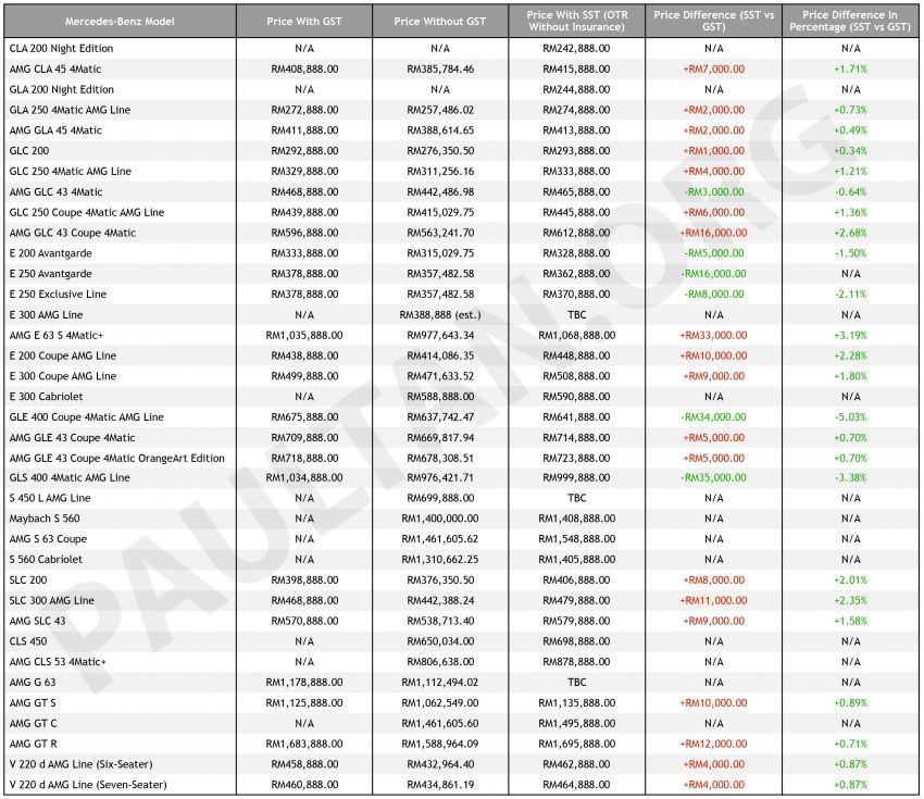 SST: Mercedes-Benz price list – 19 models up, 6 down 858815