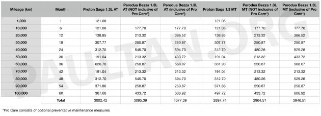 Proton Saga 2019 vs Perodua Bezza – kami banding kos servis keduanya bagi tempoh 5 tahun/100,000 km