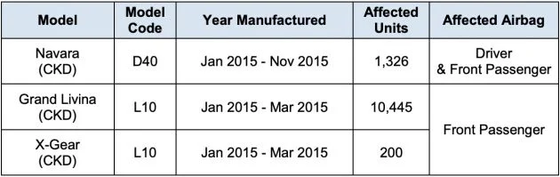 ETCM extends Takata airbag recall for Nissan Grand Livina, X-Gear, Navara D40 – 11,971 units affected