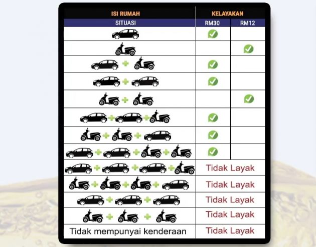 Rising oil prices – fuel subsidy costs Malaysia more than it profits, each US$1 increase is a RM410m deficit