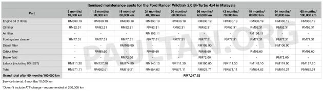 Five-year maintenance costs for Toyota Hilux, Ford Ranger, Mitsubishi Triton pick-up trucks compared