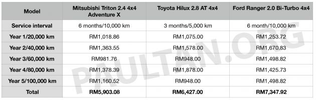 Five-year maintenance costs for Toyota Hilux, Ford Ranger, Mitsubishi Triton pick-up trucks compared