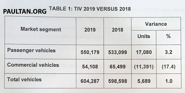 Vehicles sales performance in Malaysia for 2019 – 604,287 units delivered, 1% increase compared to 2018