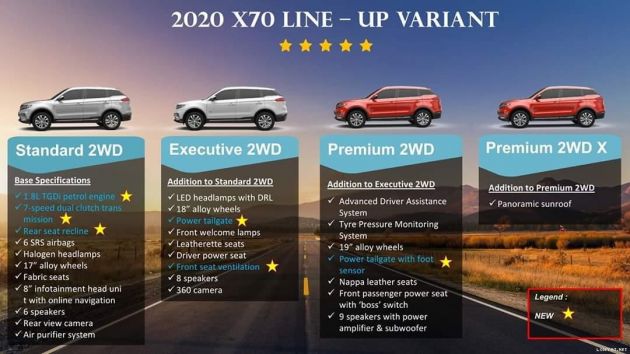 2020 Proton X70 CKD details: 4 variants, AWD dropped, new ventilated seats and power boot
