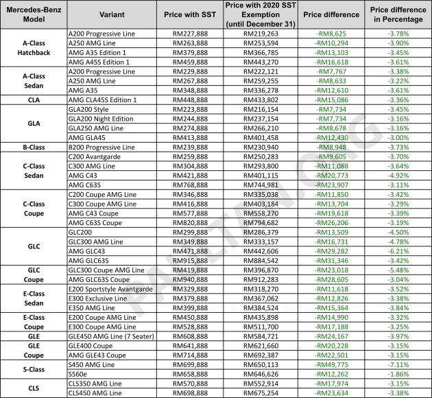 2020 SST exemption: all the revised car price lists
