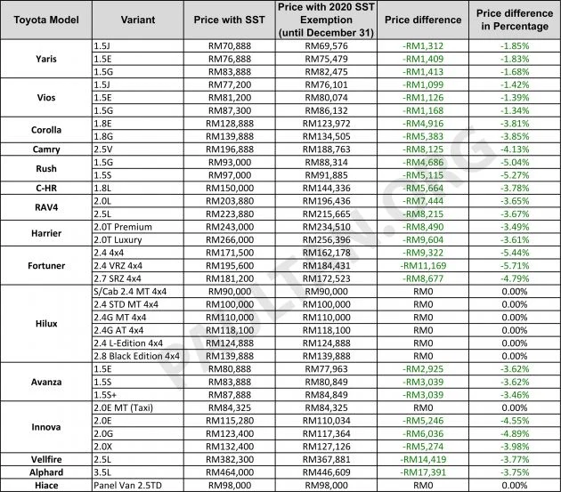 2020 SST exemption: all the revised car price lists