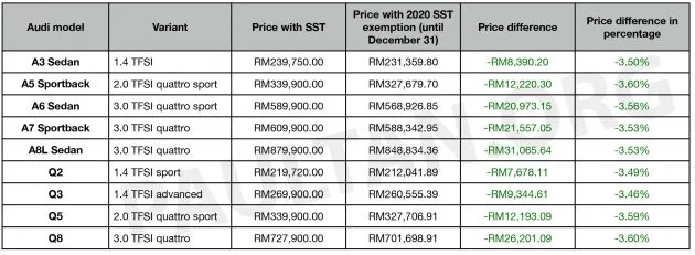 2020 SST exemption: all the revised car price lists