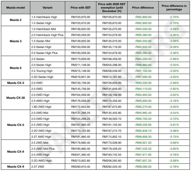 2020 SST exemption: all the revised car price lists