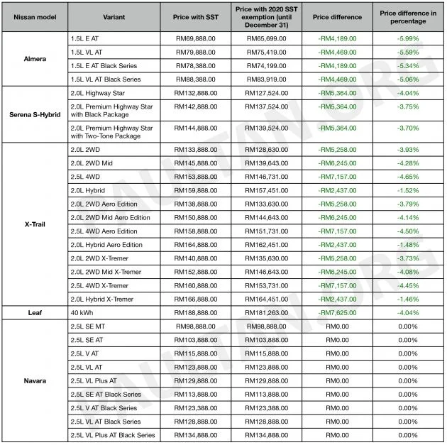 2020 SST exemption: all the revised car price lists