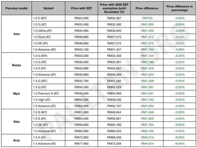 2020 SST exemption: all the revised car price lists