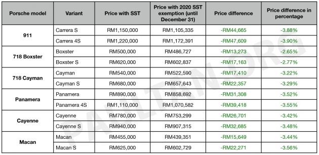 2020 SST exemption: all the revised car price lists