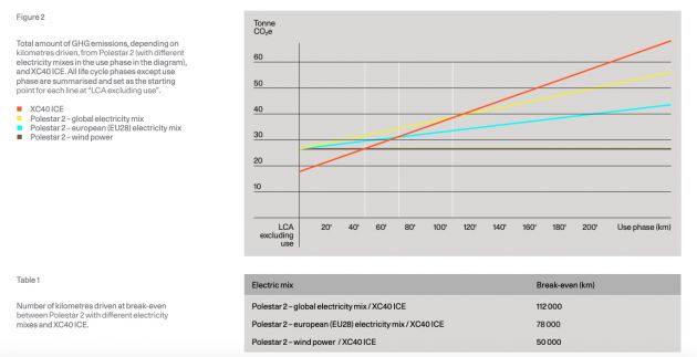 Polestar details climate impact of electric vehicles – CO2 assessment of petrol Volvo XC40 vs Polestar 2
