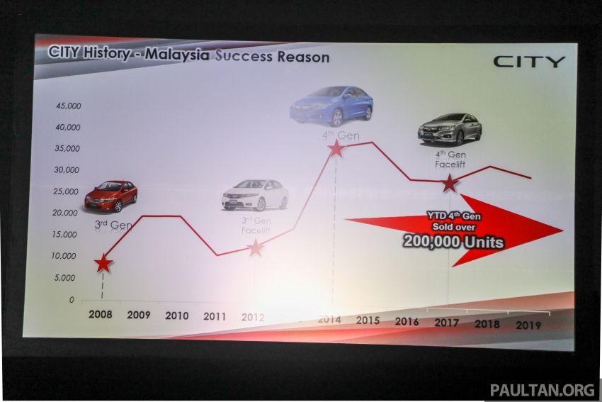 2020 Honda City – 5th-gen launched in Malaysia; 1.5L S, E and V; RS e:HEV Hybrid world debut, from RM74k 1192277