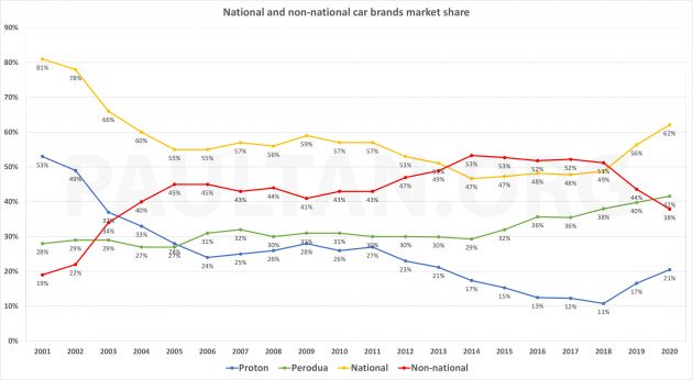 Perodua expects 44-46% market share in 2025 – could national makes top 67% record? It depends on Proton