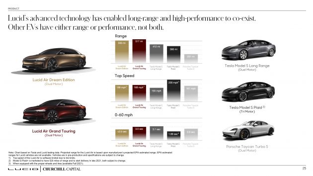 Lucid compares Air EV to rivals Tesla Model S, Porsche Taycan Turbo S on performance, efficiency