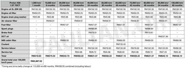 Perodua Ativa – kos penyelenggaraan sehingga 100,000 km berbanding Myvi, Aruz dan Proton X50