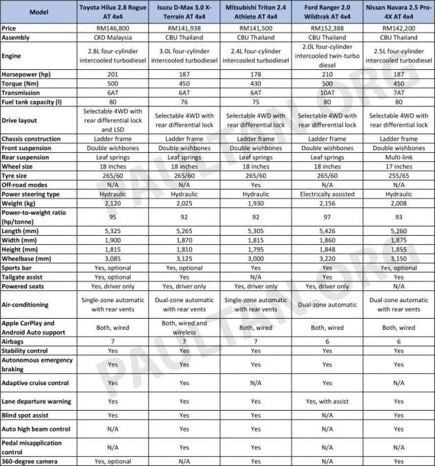 Toyota Hilux vs Isuzu D-Max vs Mitsubishi Triton vs Nissan Navara vs Ford Ranger — bandingan trak pikap