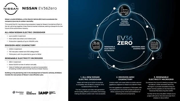 Nissan EV36Zero plan revealed – all-new EV crossover teased; EV production hub to be built in Sunderland
