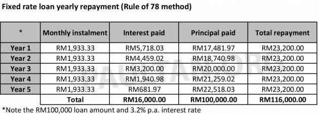 Fixed rate versus variable rate car loans in Malaysia – what’s the difference and which one should you pick?