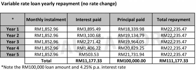 Fixed rate versus variable rate car loans in Malaysia – what’s the difference and which one should you pick?