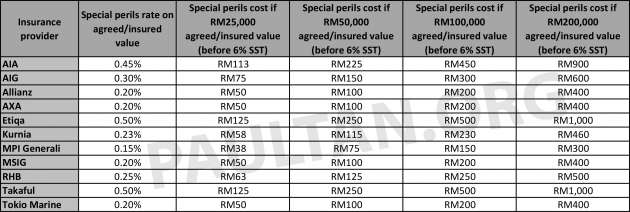 Danga Bay flash flood – the end-2022 monsoon season is here, get special perils car insurance add-on!