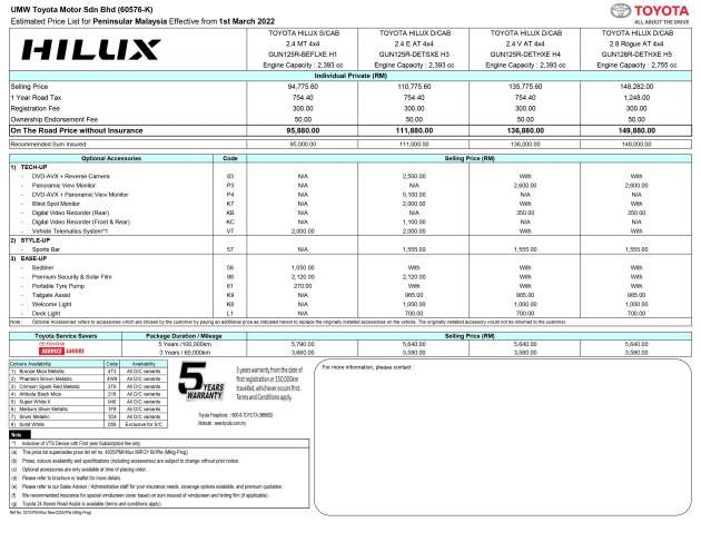Harga Toyota Hilux di Malaysia naik sehingga RM3k – bermula RM95,880; tiada lagi model 2.4G MT 4×4