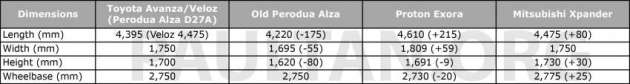 Perodua Alza D27A 2022 – apa yang kami tahu setakat ini; termasuk harga, spesifikasi, saiz dan lain-lain