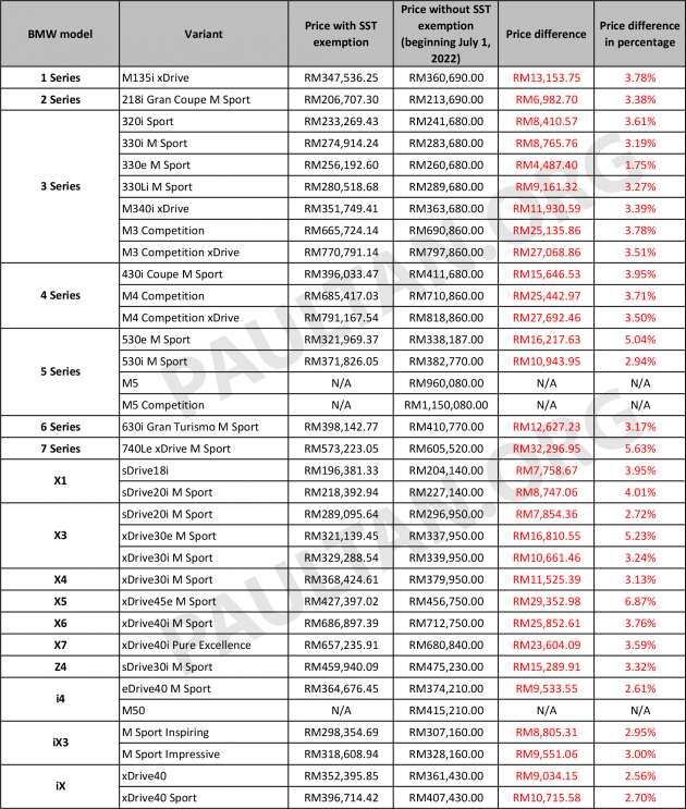 2022 BMW SST prices – up to RM32k more; 218i up RM7k, 3 Series RM12k, 5 Series RM16k, X5 RM29k