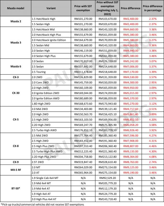 2022 Mazda SST prices: Mazda 3 up to RM5.4k more; CX-5 up RM6.9k, CX-8 up RM9.1k, CX-30 up RM5.4k