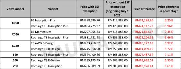 Harga SST Volvo 2022: XC90, S90 naik RM24k; XC60 naik RM22k; XC40 naik RM16k; S60, V60 naik RM19k
